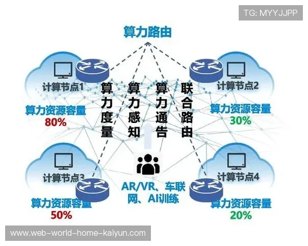 分布式算力网络在演进阶段发挥效应 支撑起超大规模并发访问的稳定 分布式算力网络在演进阶段发挥效应 支撑起超大规模并发访问的稳定